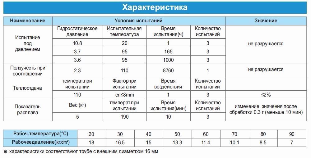 Сшитый полиэтилен Lavita PERT